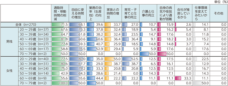 図表4-4-3-8　テレワークを利用する／したいと考える理由（複数回答）