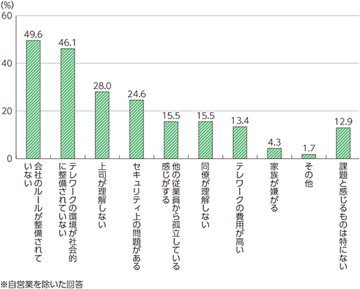 図表4-4-3-9　テレワーク実施の課題（複数回答、テレワーク実施希望者）