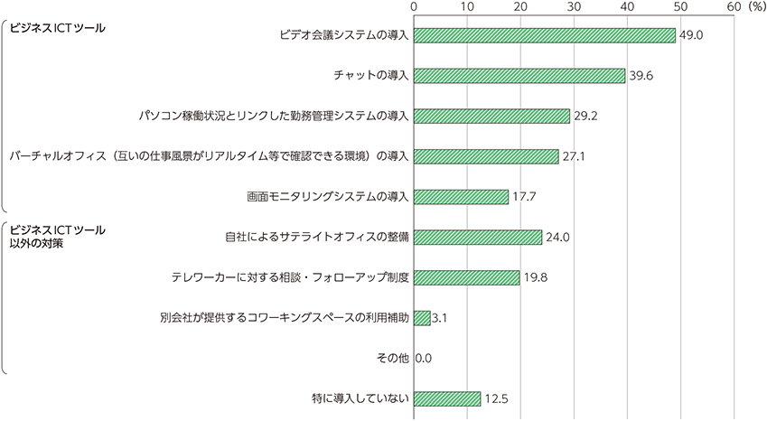 図表4-4-3-10　テレワーカーのコミュニケーション確保のための対策（複数回答、企業）