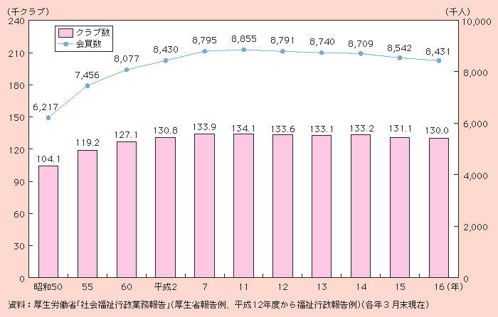 図２－３－28 老人クラブ数と会員数の推移