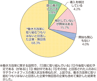 図表4-4-3-12　サテライトオフィスの導入状況