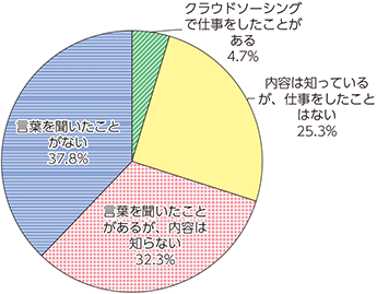 図表4-4-4-4　クラウドソーシングの認知度・実施状況