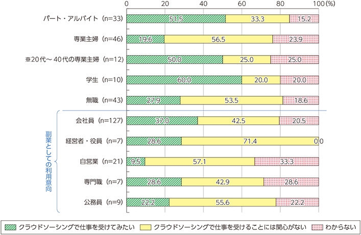 図表4-4-4-5　クラウドソーシング実施意向