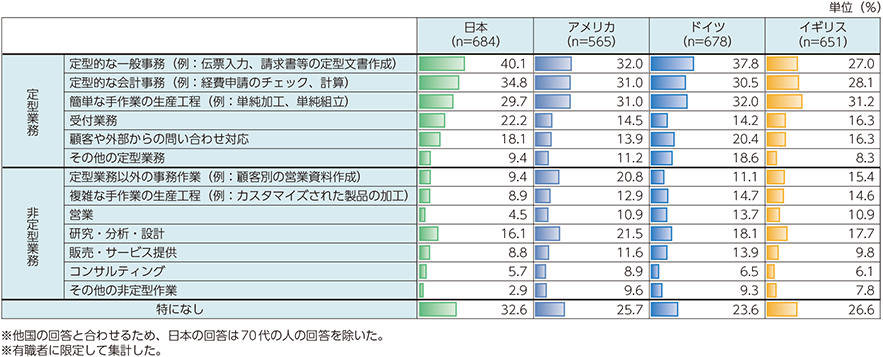 図表4-5-1-2　人工知能（AI）導入によって自動化してほしいと思う業務（有職者）