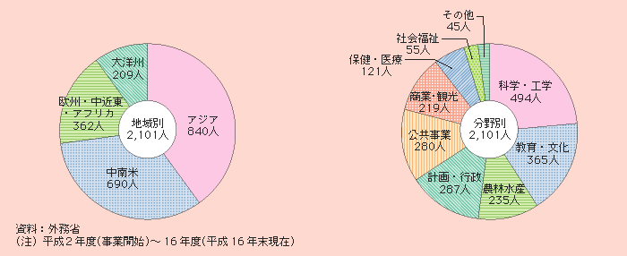 図２－３－29 地域別・分野別 シニア海外ボランティアの派遣者数