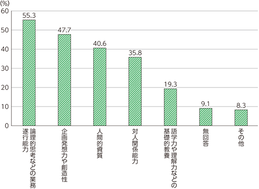 図表4-5-3-1　AIの普及に対して企業が従業員に求める能力