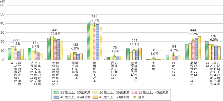 図表4-5-3-3　学び直しの障害要因