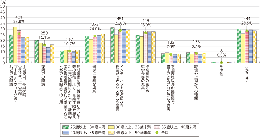 図表4-5-3-4　学び直しを行うための必要要件