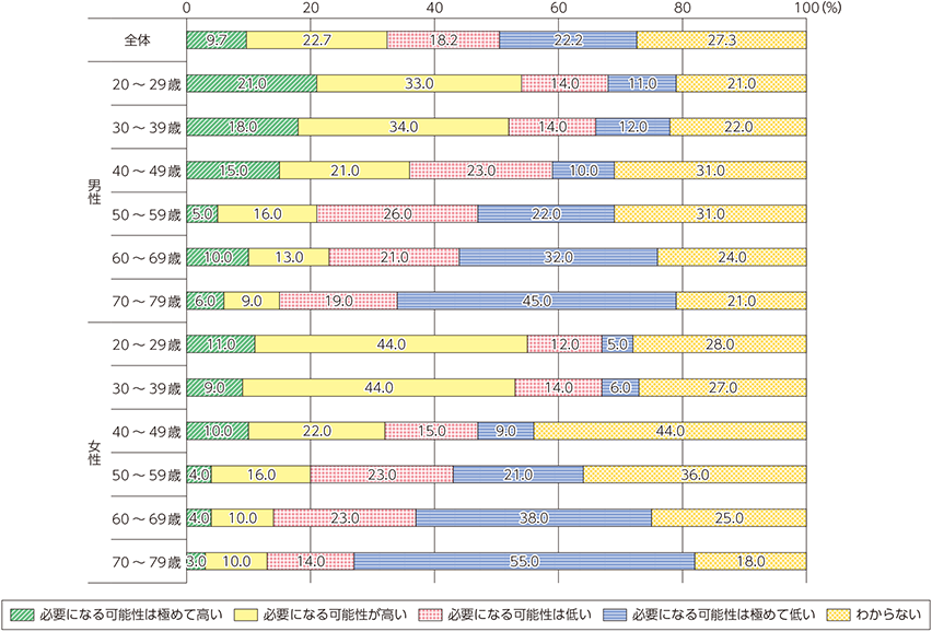 図表4-5-3-5　学び直しや職業訓練の必要性（日本、年代別比較）