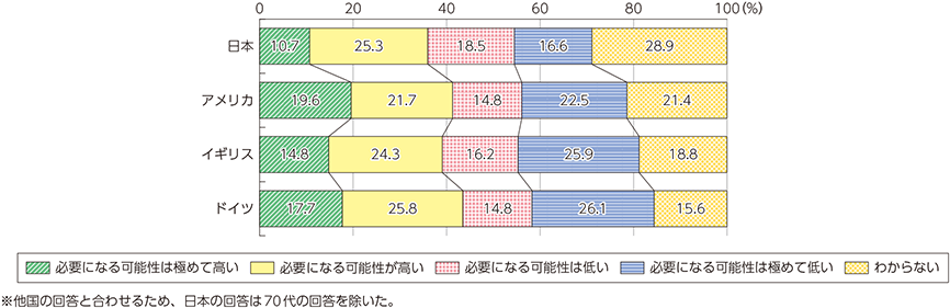 図表4-5-3-6　学び直しや職業訓練の必要性（国際比較）