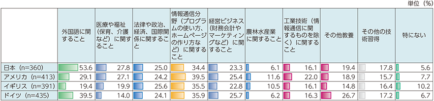 図表4-5-3-7　学び直しの内容（国際比較）