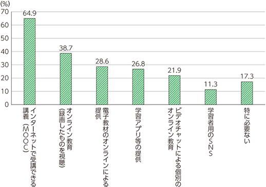 図表4-5-3-9　学び直しや職業訓練におけるICTツールの利用意向（複数回答）