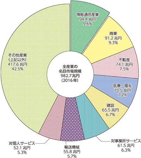 図表5-1-1-1　主な産業の市場規模（名目国内生産額）（内訳）（2016年）