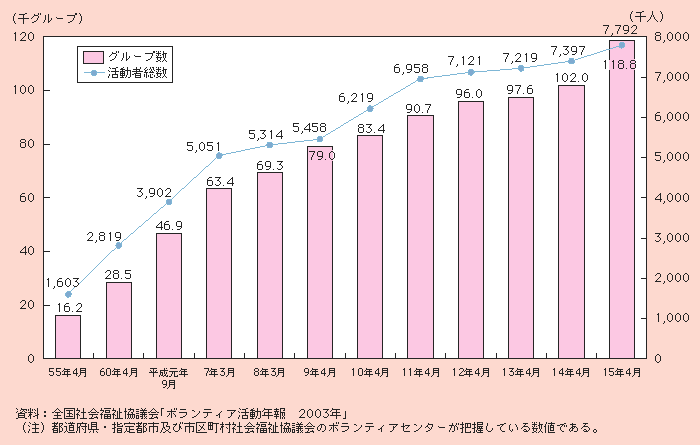 図２－３－30 ボランティア数の推移