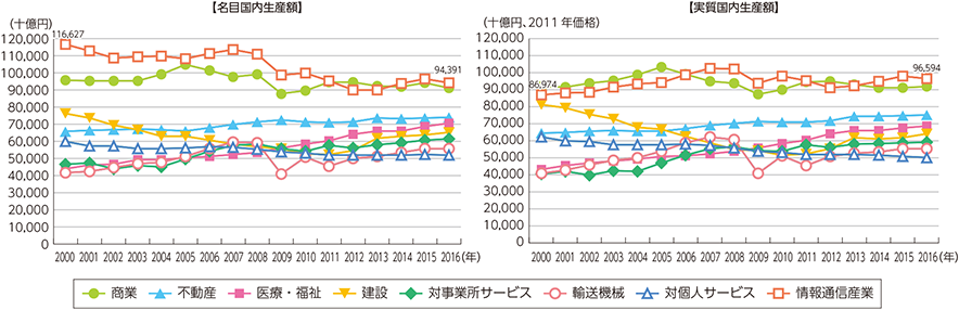 図表5-1-1-2　主な産業の市場規模（名目国内生産額及び実質国内生産額）の推移2