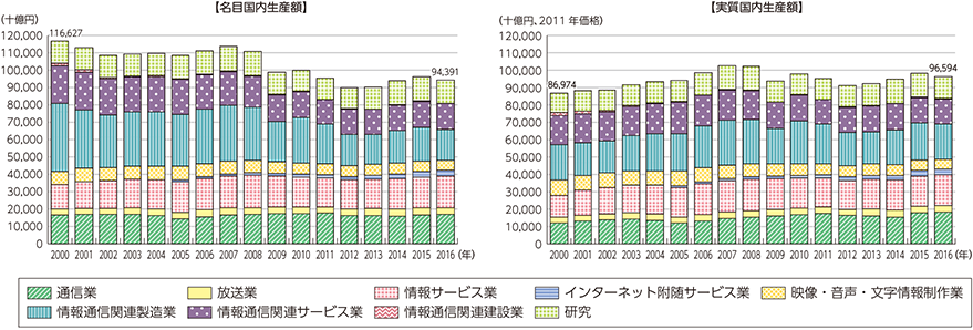 図表5-1-1-3　情報通信産業の市場規模（名目国内生産額及び実質国内生産額）の推移