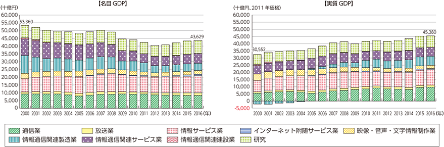図表5-1-1-4　情報通信産業の名目GDP及び実質GDPの推移