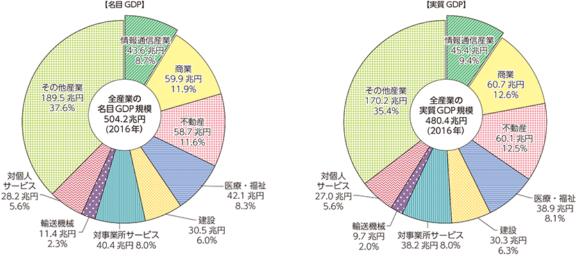 図表5-1-1-5　主な産業の名目GDP及び実質GDPの規模