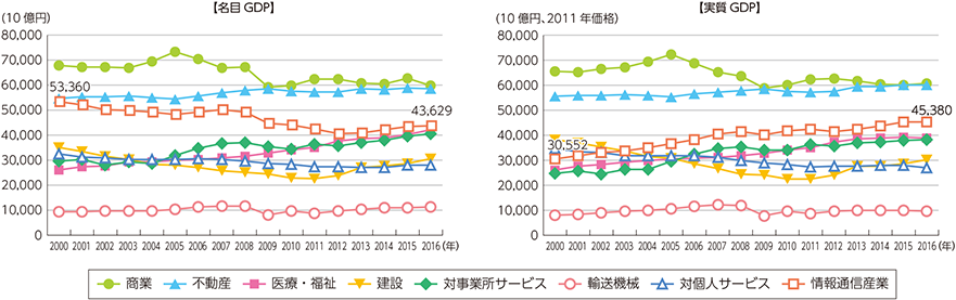 図表5-1-1-6　主な産業の名目GDP及び実質GDPの推移