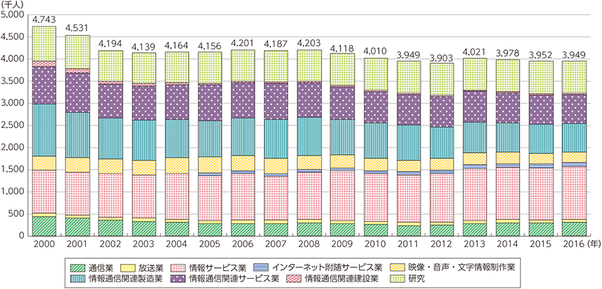 図表5-1-1-7　情報通信産業の雇用者数の推移