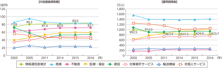 図表5-1-2-1　主な産業部門の生産活動による経済波及効果（付加価値誘発額、雇用誘発数）の推移