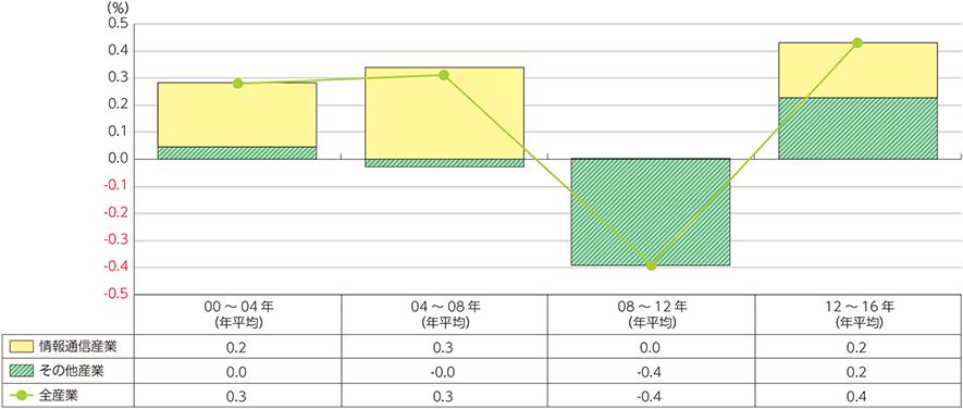 図表5-1-2-2　実質GDP成長率に対する情報通信産業の寄与