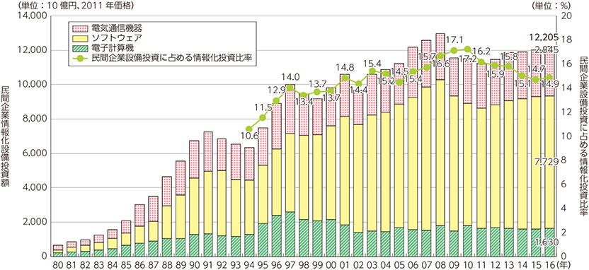 図表5-1-3-1　我が国の情報化投資の推移