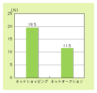 図表1)　パソコンからのインターネット利用者におけるネットショッピング・ネットオークション利用率（過去1年間）