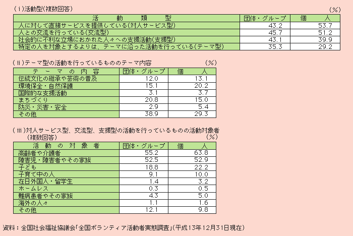 表２－３－31 ボランティア活動の内容