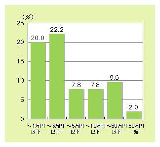 図表2)　ネットショッピングの利用金額（1年間合計）