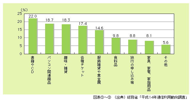 図表3)　ネットショッピングでの購入内容（複数回答）