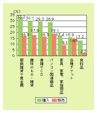 図表4)　ネットオークションで購入・販売した品物（ネットオークション経験者対象・複数回答）