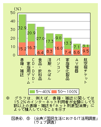 図表5)　各品目別消費に占めるネット刺激型消費の割合※（過去1年間）