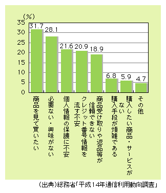 図表6)　ネットショッピングの障害（未利用者、複数回答）