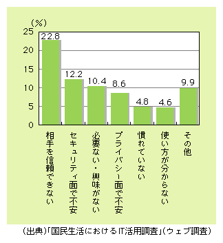 図表7)　ネットオークションの障害（未利用者）