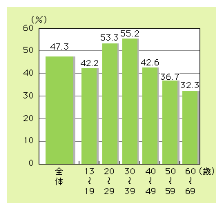 図表1)　オンライン・コミュニティの参加率