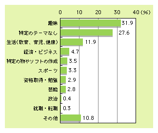 図表2)　参加しているオンライン・コミュニティのテーマ