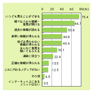 図表3)　オンライン・コミュニティがインターネット上にあることによるメリット（複数回答）