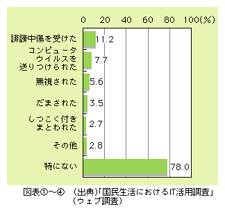 図表4)　オンライン・コミュニティで受けた被害（複数回答）