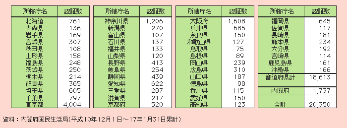 表２－３－32 特定非営利活動法人（NPO法人）の認証数