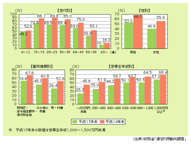 図表　属性別インターネット利用率の推移