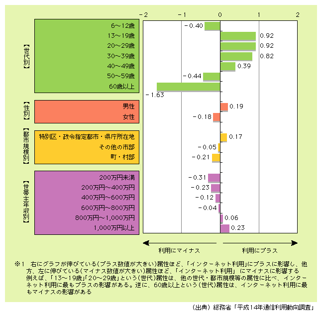 図表　各属性がインターネット利用／未利用に与える影響度※1、※2