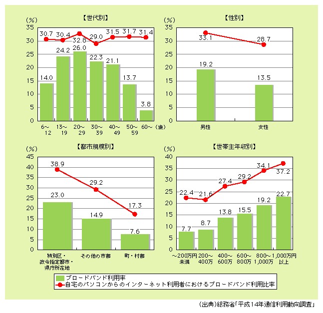 図表　属性別ブロードバンド利用率・自宅のパソコンからのインターネット利用者におけるブロードバンド利用比率