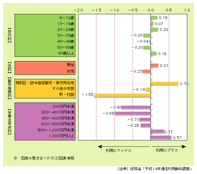 図表1)　各属性がインターネット利用者におけるブロードバンド利用／未利用に与える影響度※