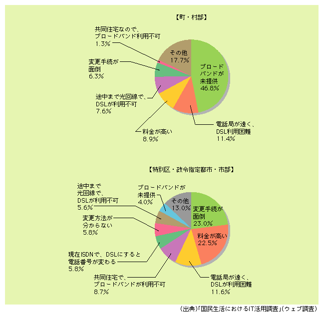 図表2)　ブロードバンド利用意向のあるナローバンド利用者がブロードバンドに移行しない主な理由