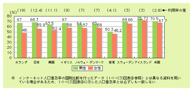 図表1)　性別のインターネット利用格差の国際比較※