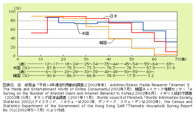 図表2)　日米韓の世代別インターネット利用率