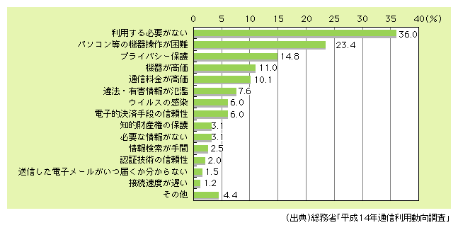 図表1)　インターネット未利用者がインターネットを利用しない理由（複数回答）