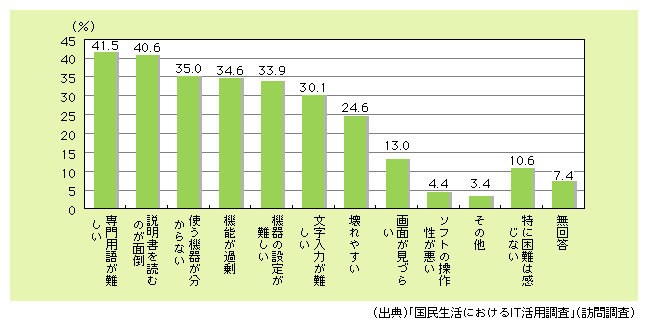 図表2)　パソコンからのインターネットが難しい理由（パソコンからのインターネット未利用者・複数回答）