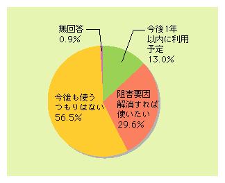 図表3)　パソコンからのインターネット未利用者のインターネット利用意向